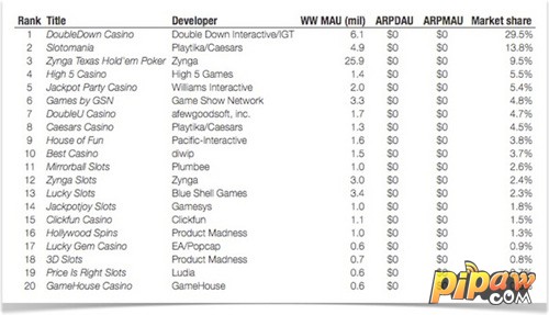 2013年の世界のゲームモバイルゲームトップ20のランキング