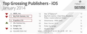 อันดับรายได้ผู้เผยแพร่เกมมือถือแพลตฟอร์ม iOS ปี 2014