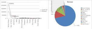 Download and income share around the world