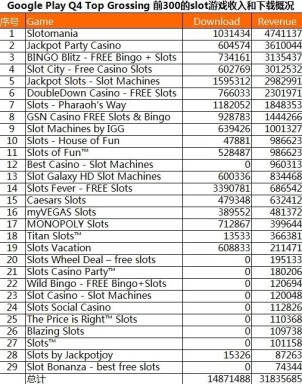 Profils de revenus et de téléchargement des 300 jeux de machines à sous les plus vendus sur Google Play au quatrième trimestre