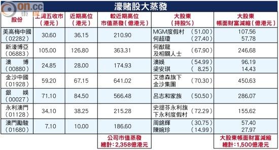 香港上市7只博彩股市值蒸發1500億港元