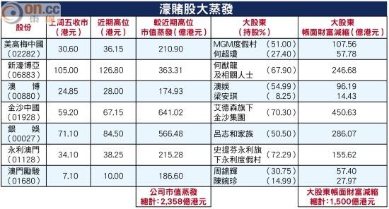 7 acciones de juegos que cotizan en Hong Kong perdieron 150.000 millones de dólares de Hong Kong en valor