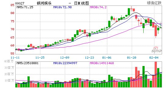 Hong Kong Galaxy Stock Chart