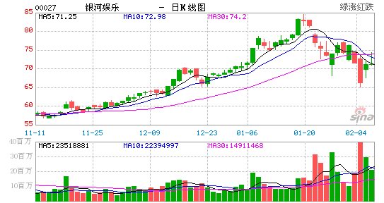 Graphique boursier de Hong Kong Galaxy Entertainment