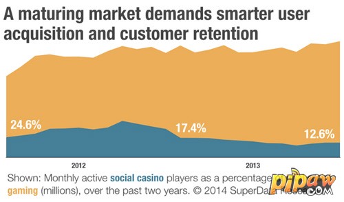 지난 2 년, 사회 도박 게임 전체 월별 활성 소셜 게임 비율을 차지