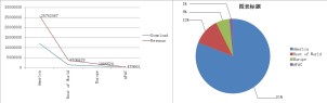 Regional income and downloads accounting