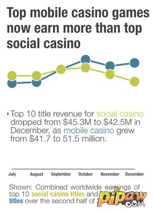 From the world's top ten social betting and mobile betting revenue in the second half of 2013