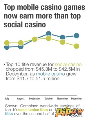 Receita dos 10 maiores jogos sociais globais e jogos para dispositivos móveis no segundo semestre de 2013