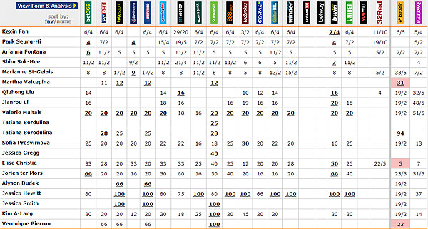 Winter Olympic Games women's 500 meters short track speed skating odds of winning at a glance